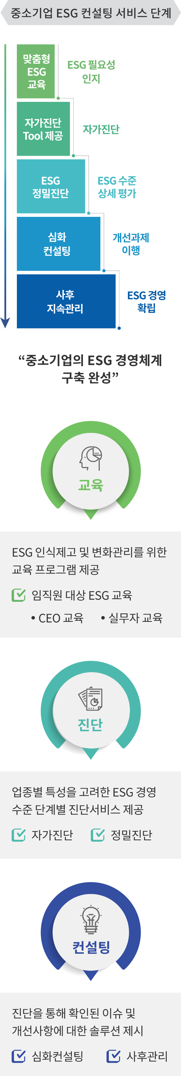 * 중소기업 ESG 컨설팅 서비스 단계 :
- 맞춤형 ESG 교육 : ESG 필요성 인지
- 자가진단 Tool 제공 : 자가 진단
- ESG 정밀 컨설팅 : ESG 수준 상세평가
- 심화 컨설팅 : 개선과제 이행
- 사후 지속관리 : ESG 경영 확립
* 중소기업의 ESG 경영체계 구축 완성 :
- 교육 : ESG 인식제고 및 변화관리를 위한 교육 프로그램 제공 (임직원 대상 ESG 교육 - CEO 교육, 실무자 교육)
- 진단 : 업종별 특성을 고려한 ESG 경영수준 단계별 진단 서비스 제공 (자가진단, 정밀진단)
- 컨설팅 : 진단을 통해 확인된 이슈 및 개선사항에 대한 솔루션 제시 (심화컨설팅, 사후관리)