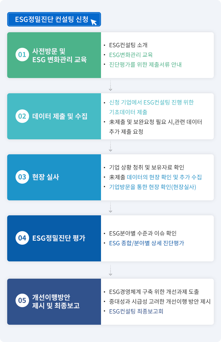 ESG정밀진단 컨설팅 신청
			  01. 사전방문 및 ESG 변화관리 교육 : ESG컨설팅 소개, ESG변화관리 교육, 진단평가를 위한 제출서류 안내 
			  02. 데이터 제출 및 수집 : 신청 기업에서 ESG컨설팅 진행 위한 기초데이터 제출, 未제출 및 보완요청 필요 시,관련 데이터 추가 제출 요청
			  03. 현장 실사 : 기업 상황 청취 및 보유자료 확인, 未제출 데이터의 현장 확인 및 추가 수집, 기업방문을 통한 현장 확인(현장실사) 
			  04. ESG정밀진단 평가 : ESG분야별 수준과 이슈 확인, ESG 종합/분야별 상세 진단평가
			  05. 개선이행방안 제시 및 최종보고 : ESG경영체계 구축 위한 개선과제 도출, 중대성과 시급성 고려한 개선이행 방안 제시, ESG컨설팅 최종보고회