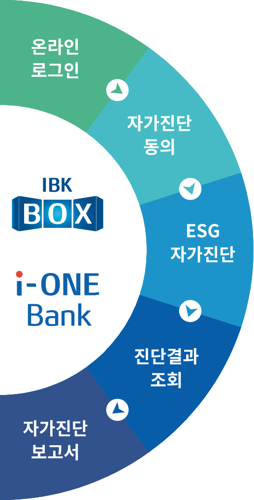 ESG정밀진단 시스템 : 온라인 로그인 -> 자가진단 동의 -> ESG 자가진단 -> 진단결과 조회 -> 자가진단 보고서