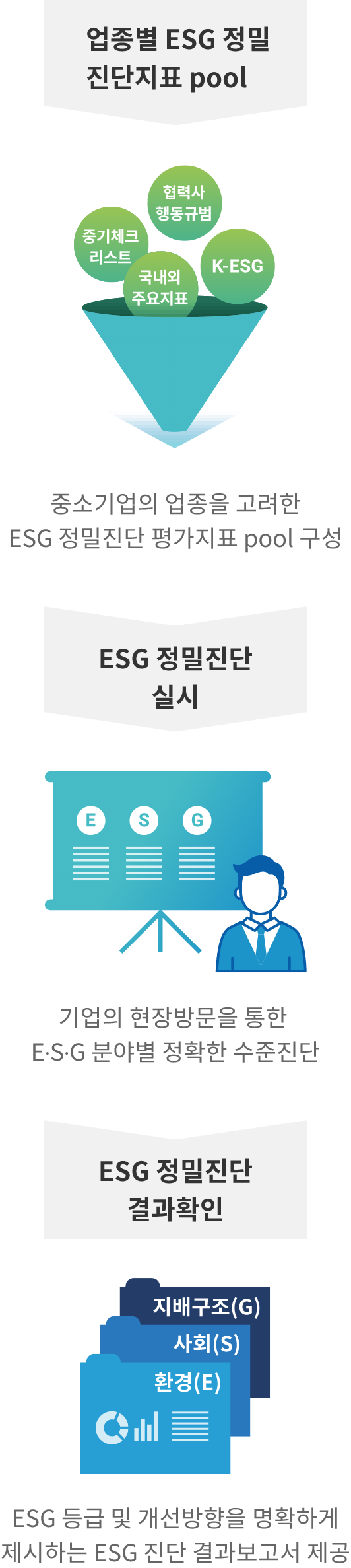 업종별 ESG 정밀 진단지표 Pool : 중소기업의 업종을 고려한 ESG 정밀진단 평가지표 pool 구성
ESG 정밀진단 실시 : 기업의 현장방문을 통한 ESG 분야별 정확한 수준진단
ESG 정밀진단 결과확인 : ESG 등급 및 개선방향을 명확하게 제시하는 ESG 진단 결과보고서 제공