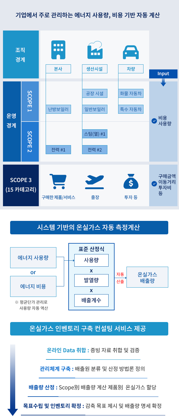 기업에서 주로 관리하는 에너지 사용량, 비용 기반 자동 계산
			  조직경계 : 본사, 생산시설, 차량
			  운영경계 : SCOPE 1, SCOPE 2 - 비용 사용량
			  SCOPE 3(15 카테고리) : 구매한 제품/서비스, 출장, 투자 등 - 구매금액 이동거리 투자비 등
			  [ 시스템 기반의 온실가스 자동 측정계산 ]
			  에너지 사용량 or 에너지 비용 -> 표준 산정식(사용량 x 발열량 x 배출계수) -> 온실가스 배출량(자동산출)
			  [ 온실가스 인벤토리 구축 컨설팅 서비스 제공 ]
			  온라인 Data 취합 : 증빙 자료 취합 및 검증
			  관리체계 구축 : 배출원 분류 및 산정 방법론 정의
			  배출량 산정 : Scope別 배출량 계산 제품別  온실가스 할당
			  목표수립 및 인벤토리 확정 : 감축 목표 제시 및 배출량 명세 확정