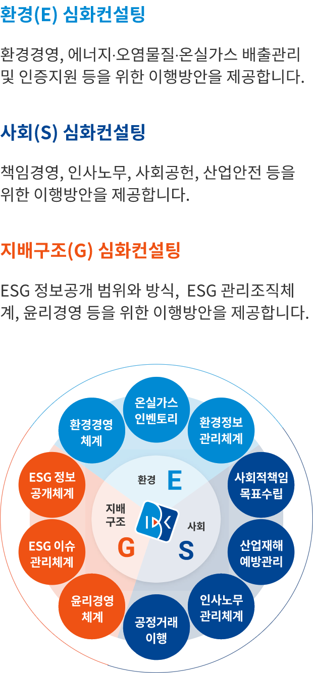 환경(E) 심화컨설팅 : 환경경영, 에너지·오염물질·온실가스 배출관리 및 인증지원 등을 위한 이행방안을 제공합니다.
사회(S) 심화컨설팅 : 책임경영, 인사노무, 사회공헌, 산업안전 등을 위한 이행방안을 제공합니다.
지배구조(G) 심화컨설팅 : ESG 정보공개 범위와 방식, ESG 관리조직체계, 윤리경영 등을 위한 이행방안을 제공합니다.