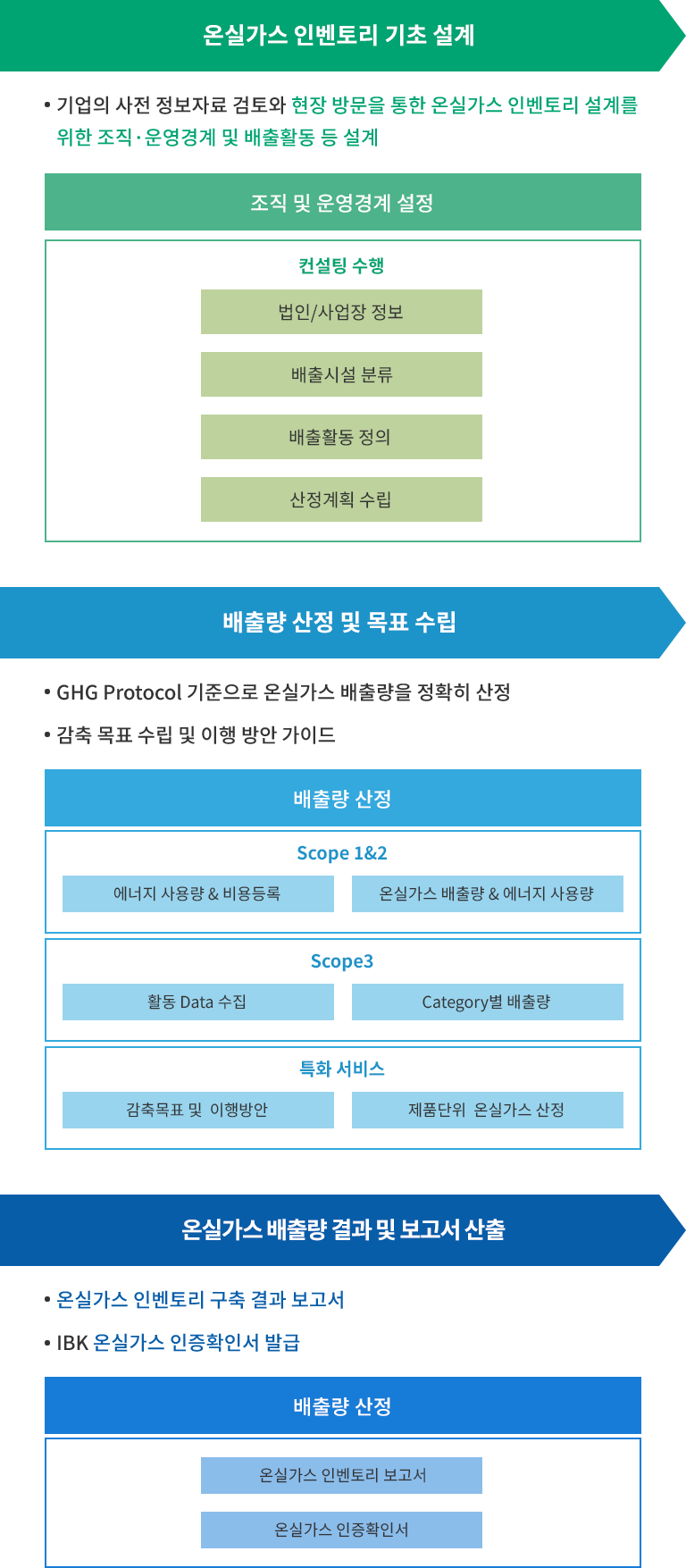 1. 온실가스 인벤토리 기초 설계 :
              기업의 사전 정보자료 검토와 현장 방문을 통한 온실가스 인벤토리 설계를 위한 조직·운영경계 및 배출활동 등 설계
              (조직 및 운영경계 설정 - 컨설팅 수행 : 법인/사업장 정보, 배출시설 분류, 배출활동 정의, 산정계획 수립)
              2. 배출량 산정 및 목표 수립 : 
              GHG Protocol 기준으로 온실가스 배출량을 정확히 산정, 감축 목표 수립 및 이행 방안 가이드
              (배출량 산정 : Scope 1&2, Scope3, 특화 서비스)
              3. 온실가스 배출량 결과 및 보고서 산출 : 
              온실가스 인벤토리 구축 결과 보고서, IBK 온실가스 인증확인서 발급
              (결과 보고서 : 온실가스 인벤토리 보고서, 온실가스 인증확인서)