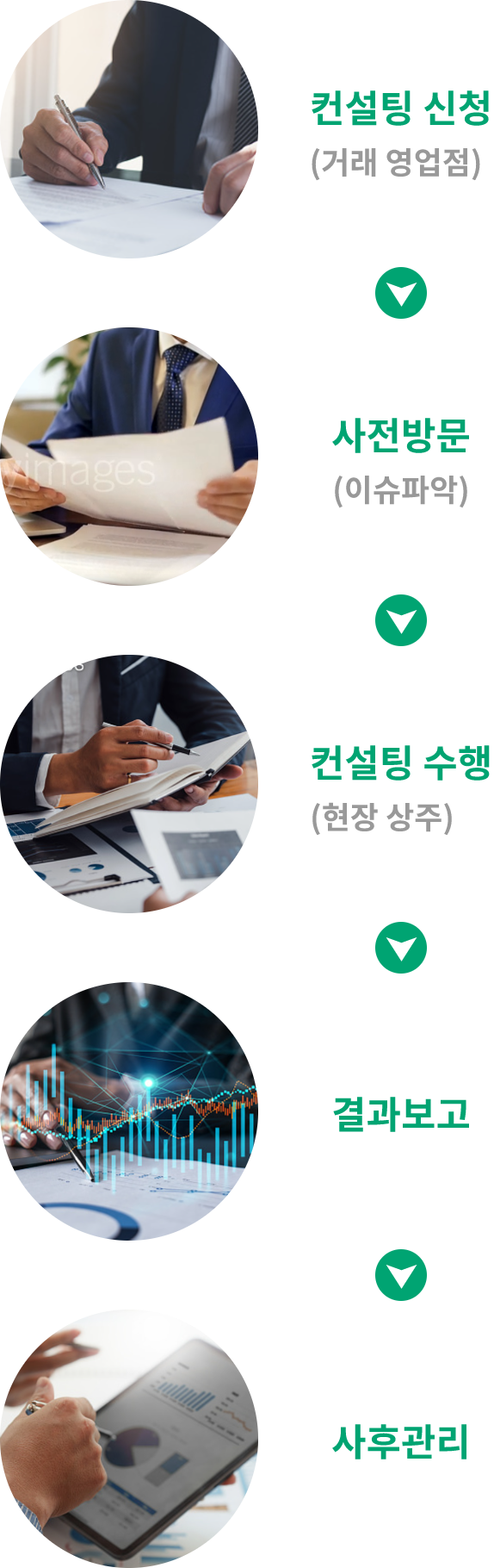 컨설팅 신청(거래 영업점) -> 사전방문(이슈파악) -> 컨설팅 수행(현장 상주) -> 결과보고 -> 사후관리